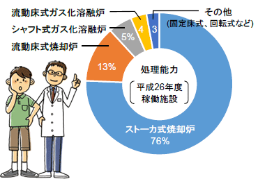垃圾焚燒爐、熔化設(shè)施的類型